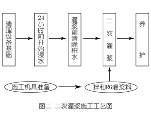 邻水灌浆料施工工艺—文字完整版